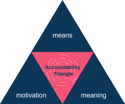 Accountability Triangle-1